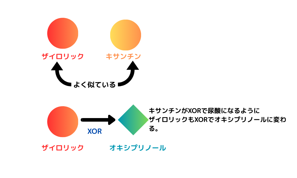 ザイロリックはXORで代謝されオキシプリノールへ