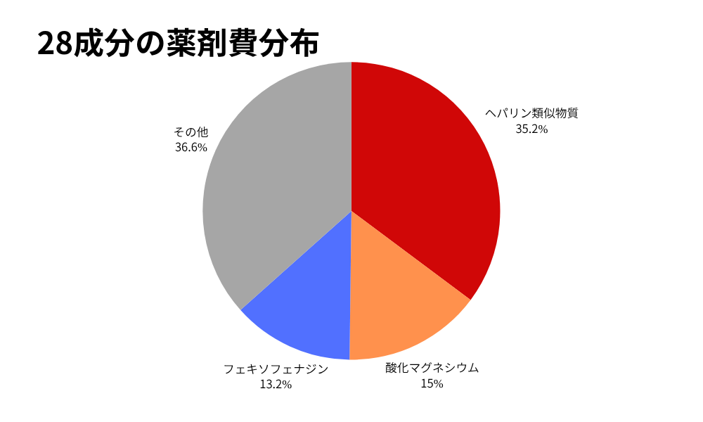 OTC類似薬 割合